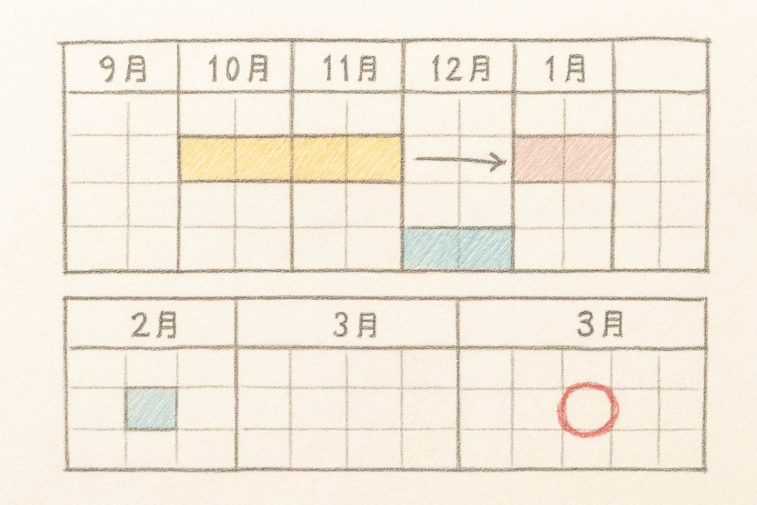 高1から高3までの学校推薦型選抜のスケジュールをカレンダー風に示したイメージ